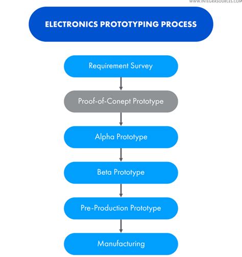 electronic prototype manufacturing|Iba pa.